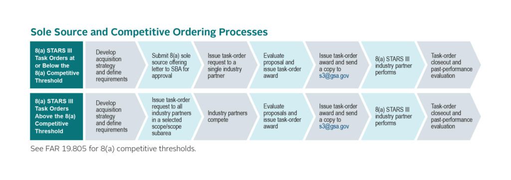 Graphic explaining the sole source and competitive ordering processes