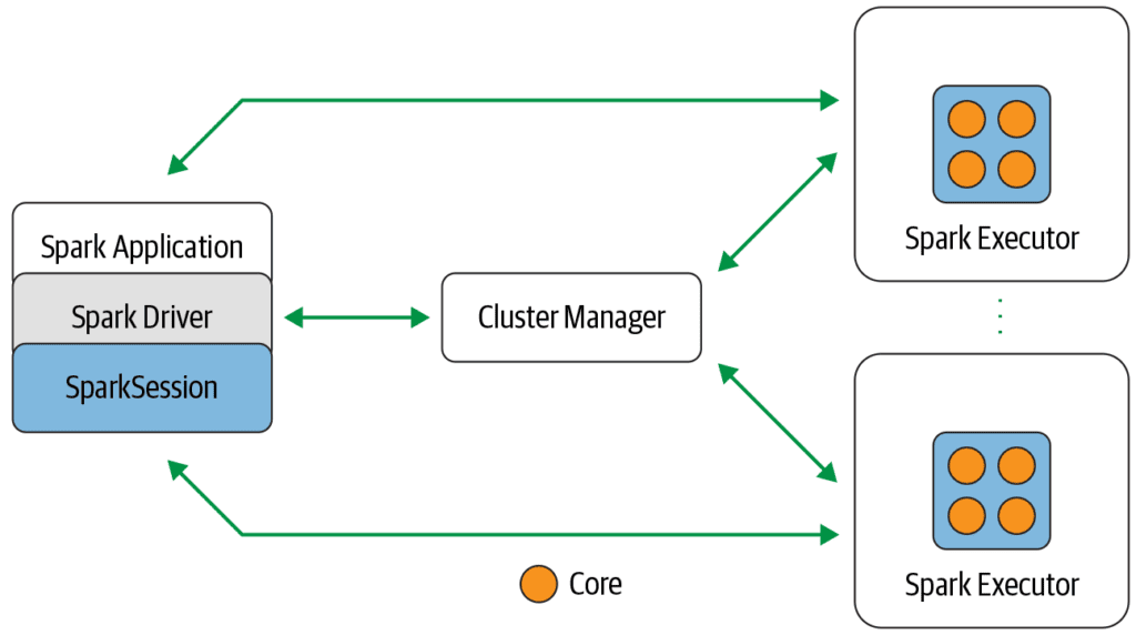 Spark Application